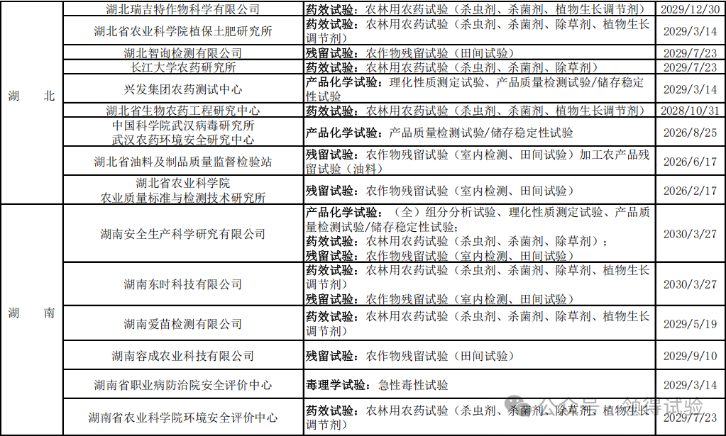 208家农药登记试验单位大汇总