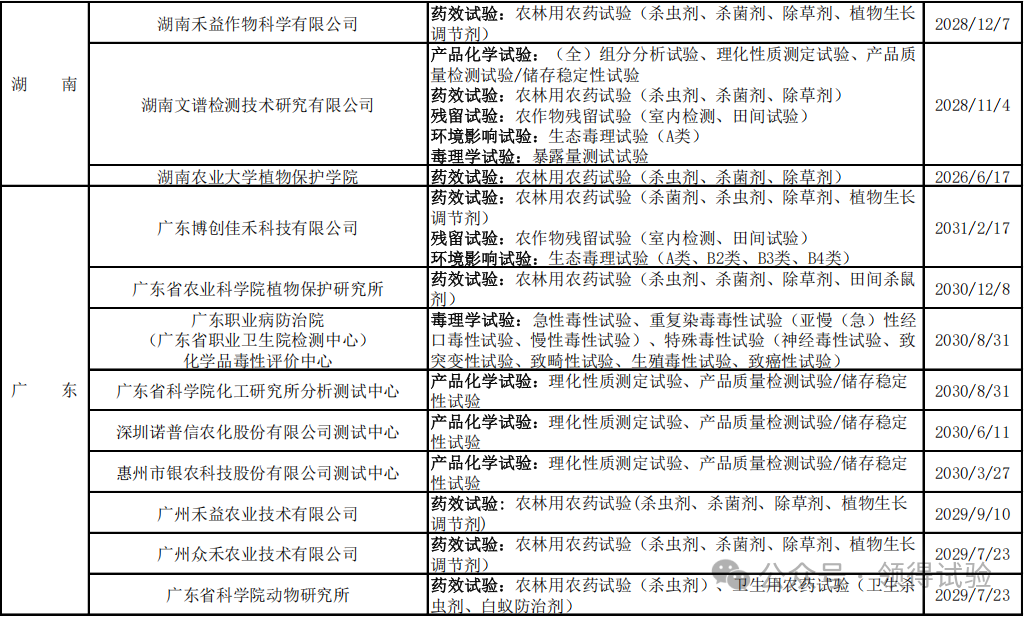 208家农药登记试验单位大汇总