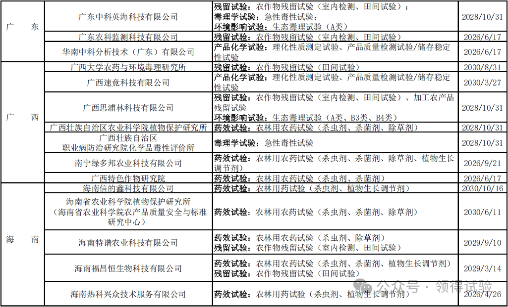 208家农药登记试验单位大汇总