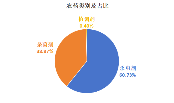 我国枸杞用农药登记情况