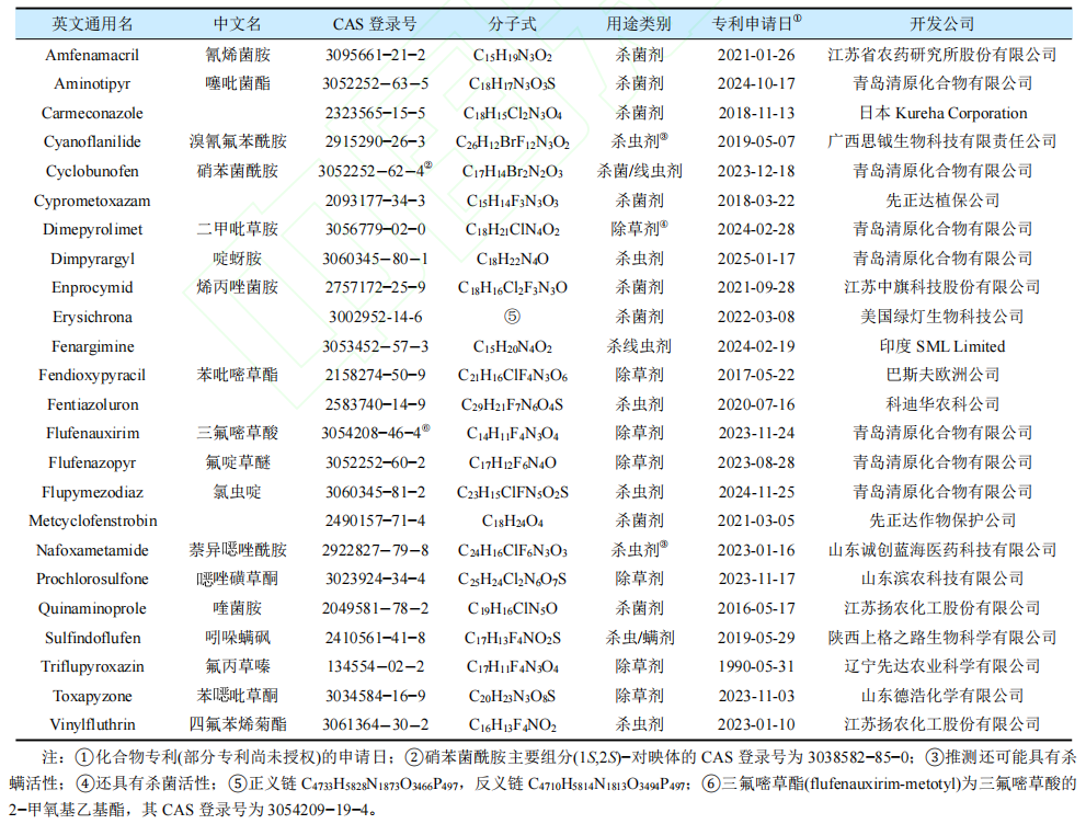 24种获批ISO通用名的农药新品种