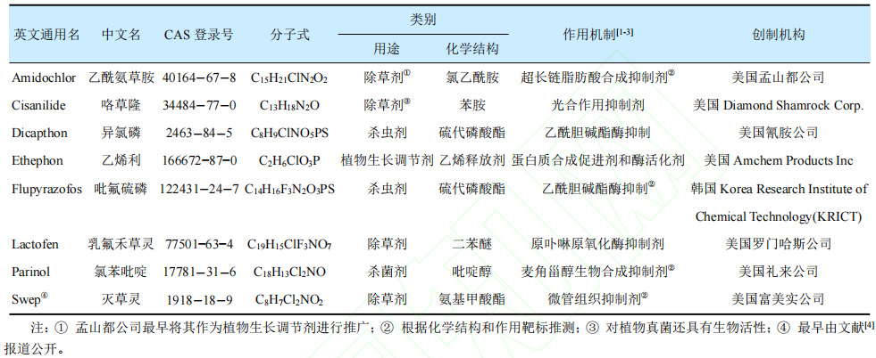 24种获批ISO通用名的农药新品种