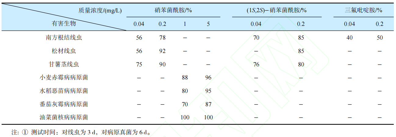 24种获批ISO通用名的农药新品种