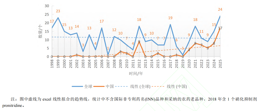 24种获批ISO通用名的农药新品种