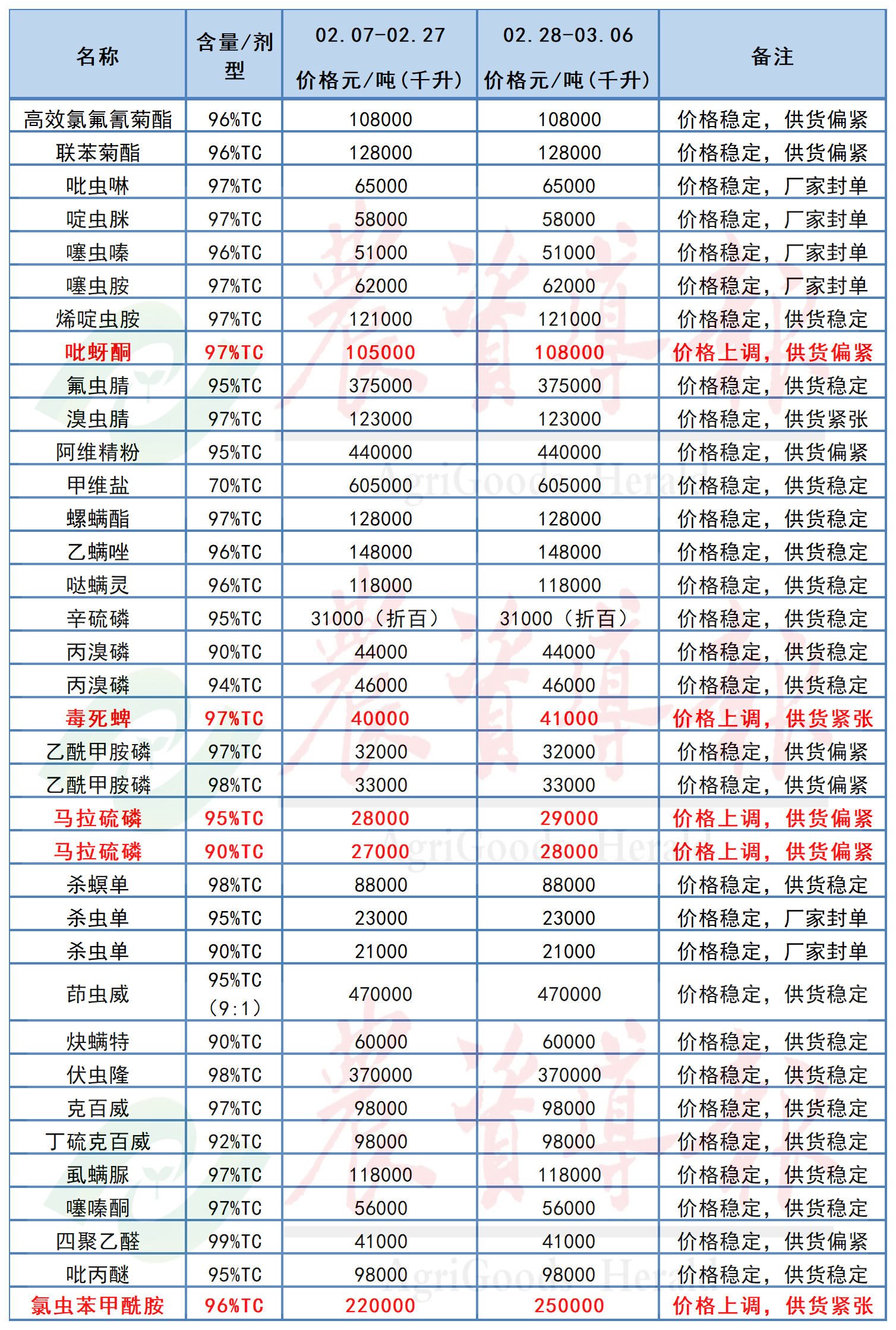 氯虫苯甲酰胺原药价格暴涨,草甘膦等9种农药价格上调