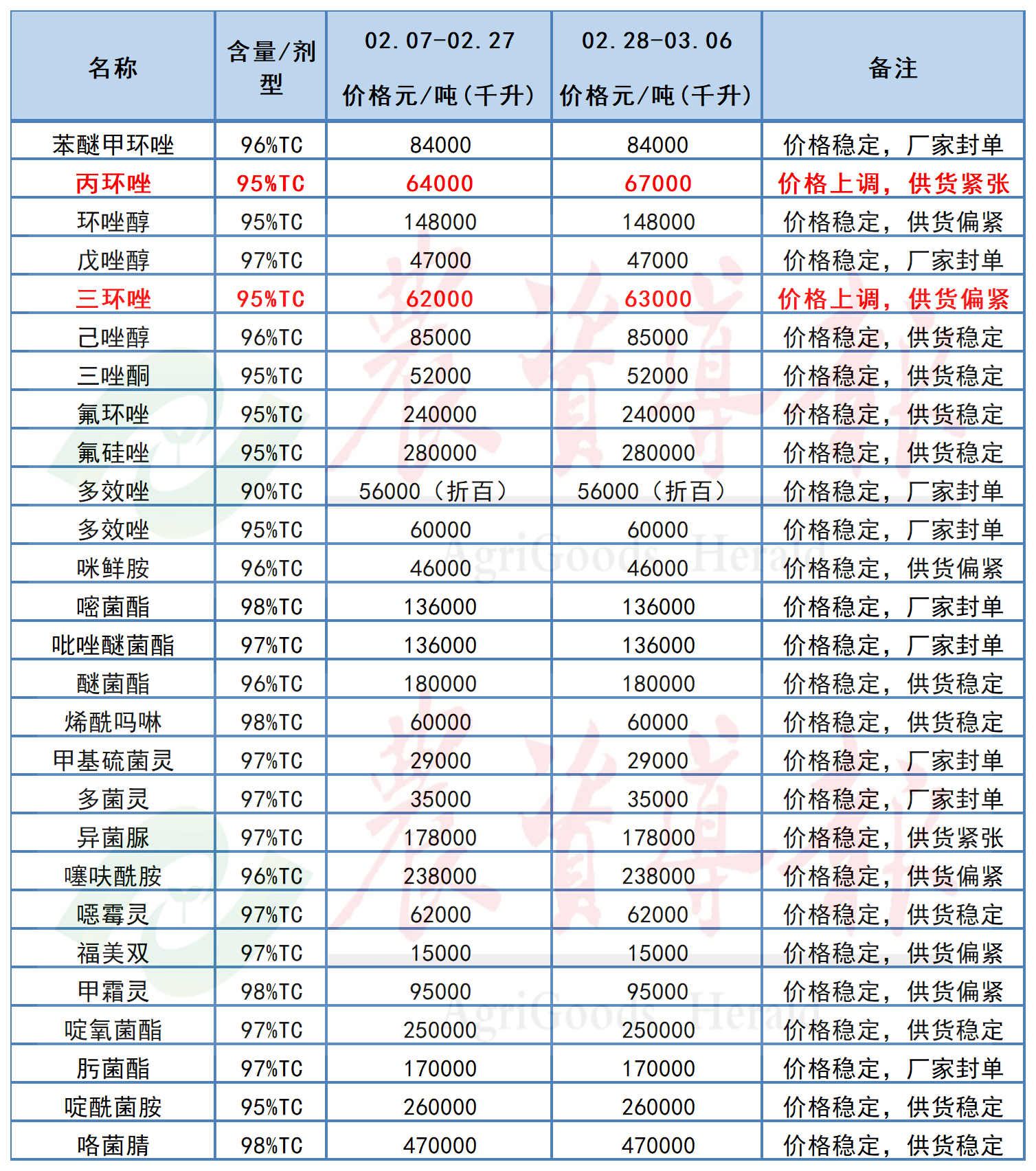 氯虫苯甲酰胺原药价格暴涨,草甘膦等9种农药价格上调