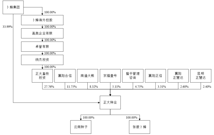 种业上市公司+1 ，背靠泰国正大集团的正大种业北交所IPO过会