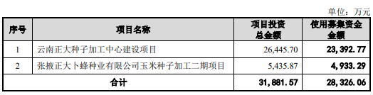 种业上市公司+1 ，背靠泰国正大集团的正大种业北交所IPO过会