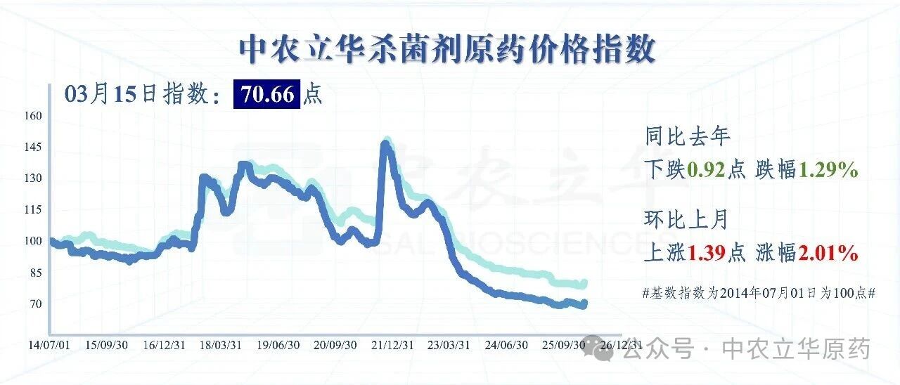 三大类原药价格全线飘红，百余种农药行情最新发布
