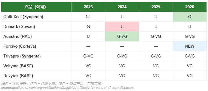 CPN发布2026年玉米杀菌剂药效评级更新