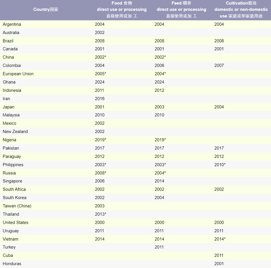 欧盟委员会批准转基因甜菜KWS20-1进口并续展转基因玉米NK603授权