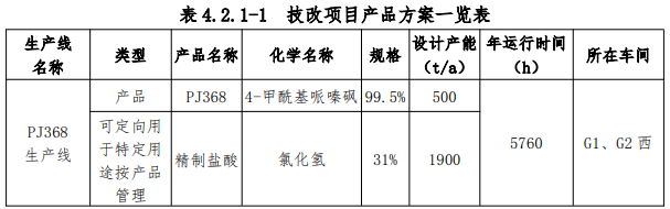 投资8700万，江苏联化两大精细化工中间体项目公示