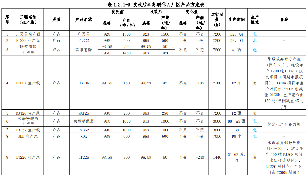 投资8700万，江苏联化两大精细化工中间体项目公示