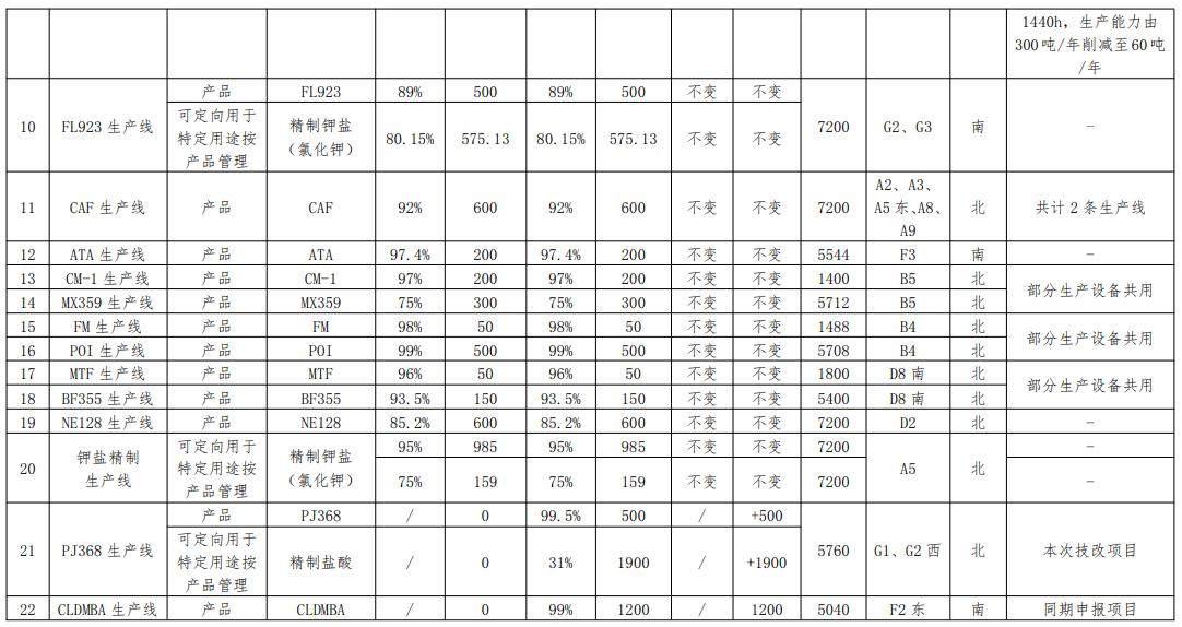 投资8700万，江苏联化两大精细化工中间体项目公示