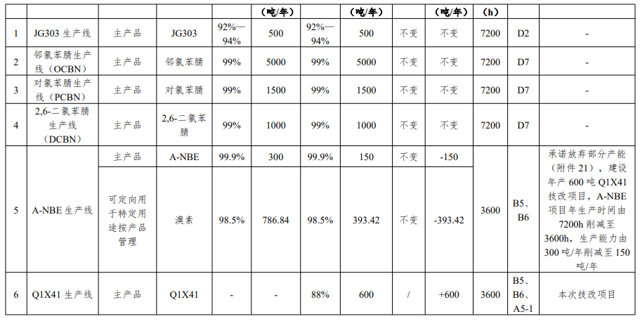 投资8700万，江苏联化两大精细化工中间体项目公示