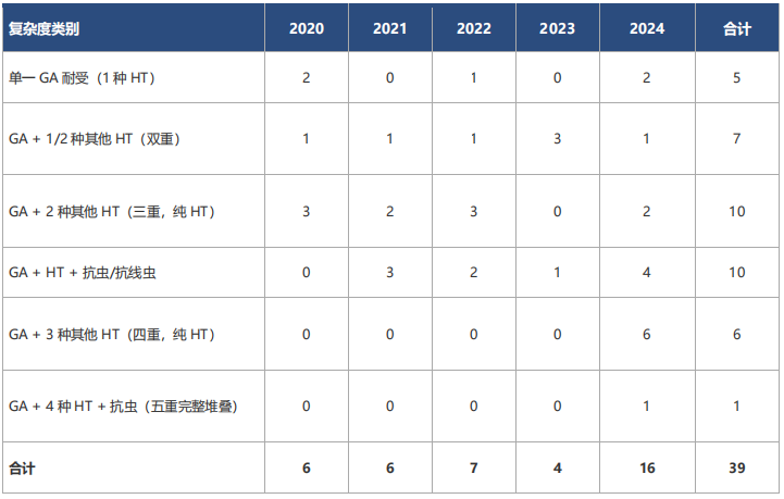 草铵膦：全球大豆多重HT平台的不可或缺底盘