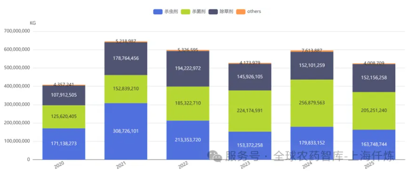 2020-2025年全球农药进口观察：总量触顶回落，区域格局重塑