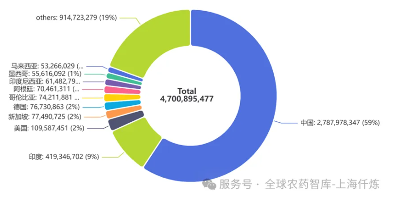 2020-2025年全球农药进口观察：总量触顶回落，区域格局重塑