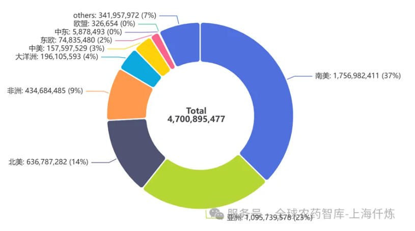 2020-2025年全球农药进口观察：总量触顶回落，区域格局重塑