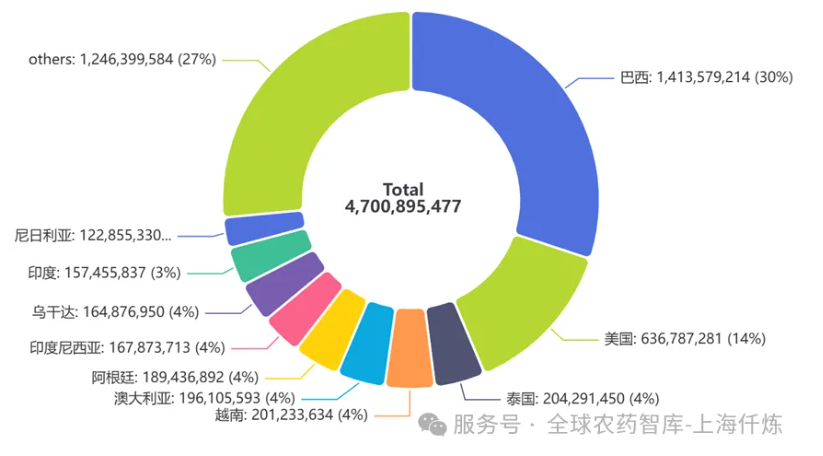 2020-2025年全球农药进口观察：总量触顶回落，区域格局重塑