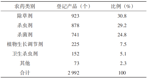 2025年下半年农药登记产品情况分析