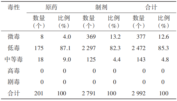 2025年下半年农药登记产品情况分析