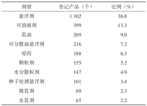 2025年下半年农药登记产品情况分析