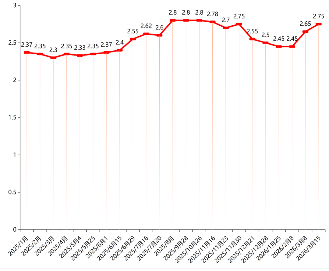 草甘膦这轮涨势将持续多久?价格天花板在哪里?