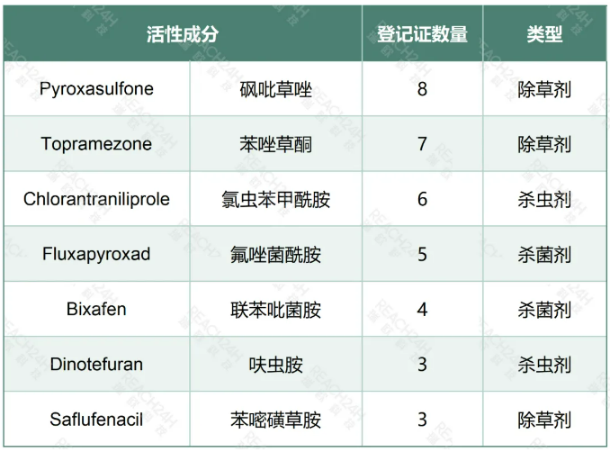 澳大利亚2025农药登记：中国企业斩获约70项原药批准，苯唑草酮、砜吡草唑等成分领衔