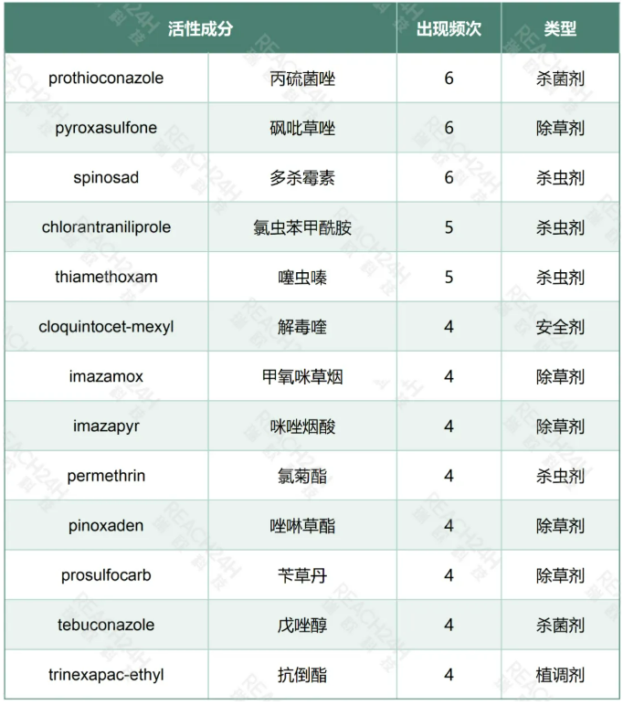 澳大利亚2025农药登记：中国企业斩获约70项原药批准，苯唑草酮、砜吡草唑等成分领衔