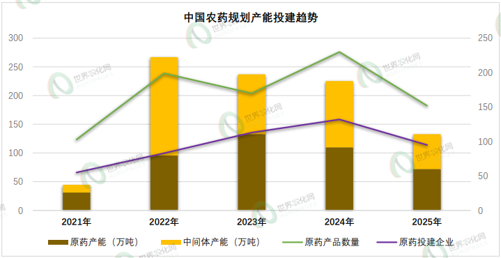 【独家】2025年中国农药项目投建观察:产能狂飙后的理性回归