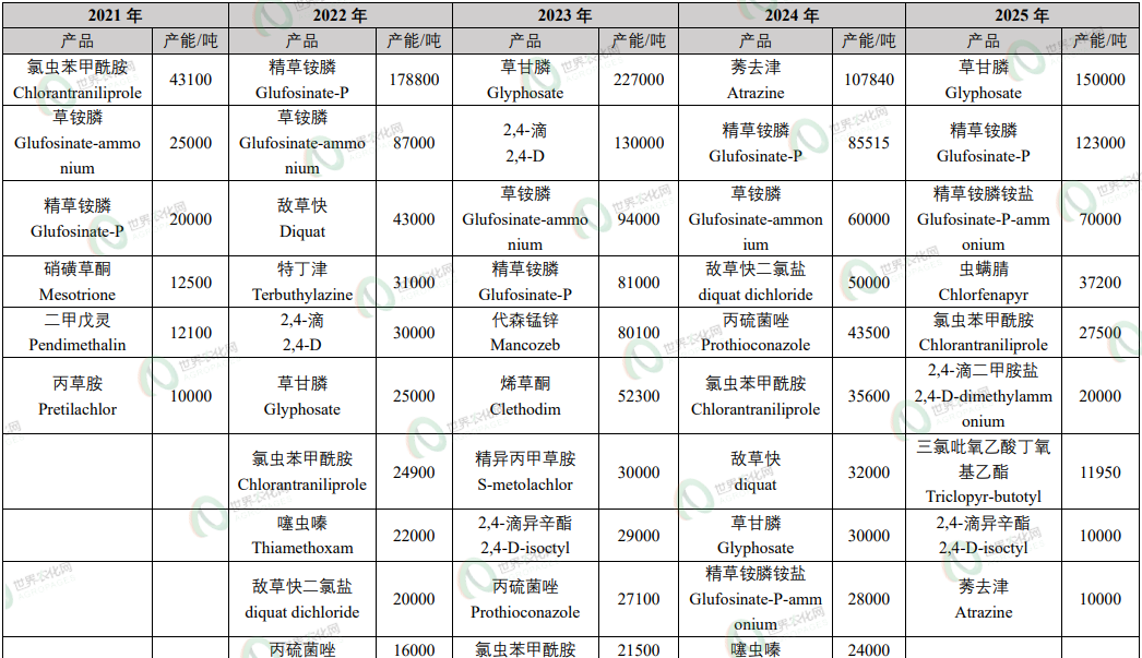 【独家】2025年中国农药项目投建观察:产能狂飙后的理性回归