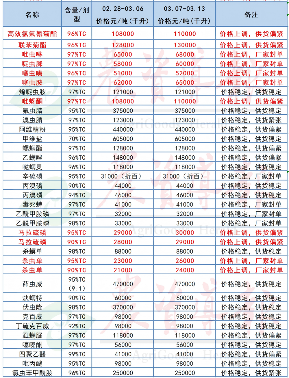 草甘膦、草铵膦等27种原药价格上涨