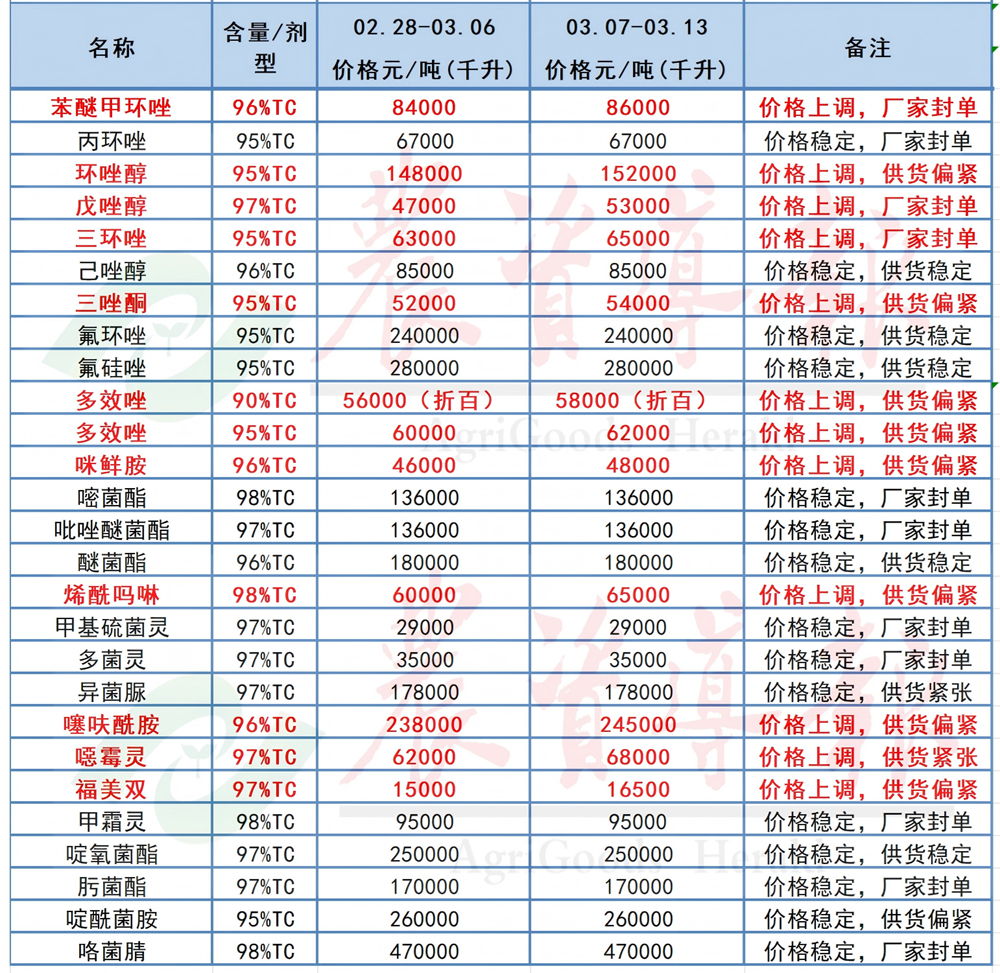 草甘膦、草铵膦等27种原药价格上涨