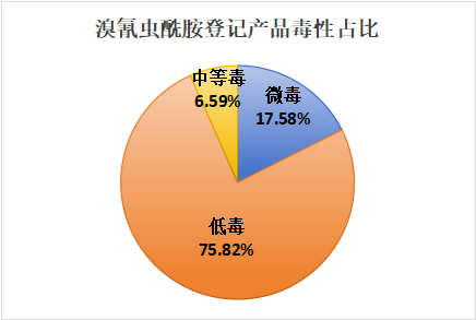 专利期满后，溴氰虫酰胺在我国的登记激增