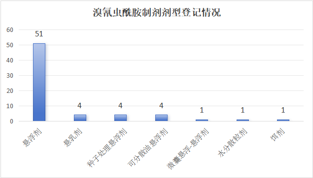 专利期满后，溴氰虫酰胺在我国的登记激增
