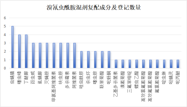 专利期满后，溴氰虫酰胺在我国的登记激增