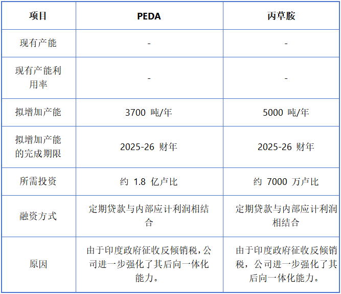 印度Advance Agrolife 投资269万美元，依托反倾销政策扩大丙草胺及中间体PEDA产能