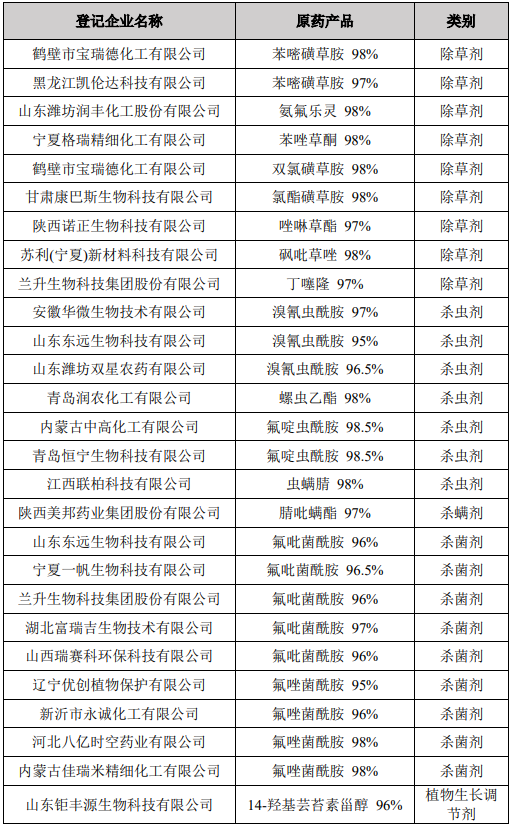 新一批569个农药将获登记：氟吡/氟唑菌酰胺原药高占比；国内企业拟登氯氟醚菌唑制剂；苯嘧磺草胺+精草复配现首例