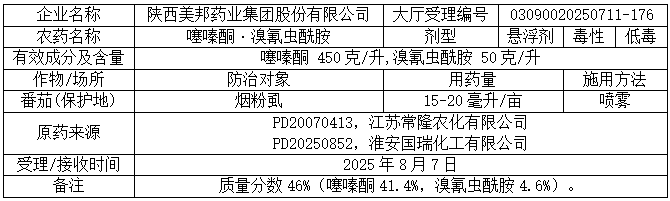 新一批569个农药将获登记：氟吡/氟唑菌酰胺原药高占比；国内企业拟登氯氟醚菌唑制剂；苯嘧磺草胺+精草复配现首例