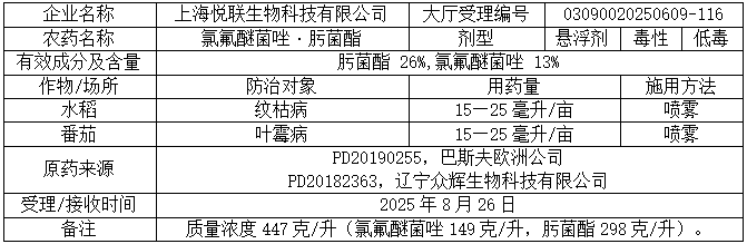 新一批569个农药将获登记：氟吡/氟唑菌酰胺原药高占比；国内企业拟登氯氟醚菌唑制剂；苯嘧磺草胺+精草复配现首例