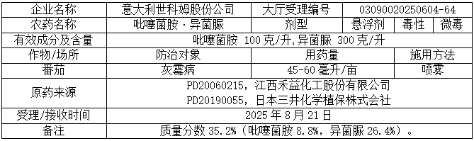 新一批569个农药将获登记：氟吡/氟唑菌酰胺原药高占比；国内企业拟登氯氟醚菌唑制剂；苯嘧磺草胺+精草复配现首例