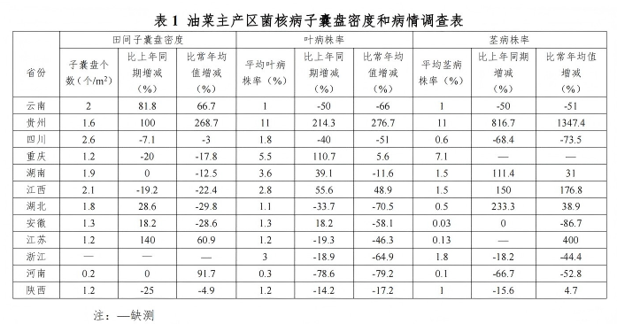 警惕！2026年冬油菜菌核病预计在西南西北部、长江中游、江南西部偏重发生