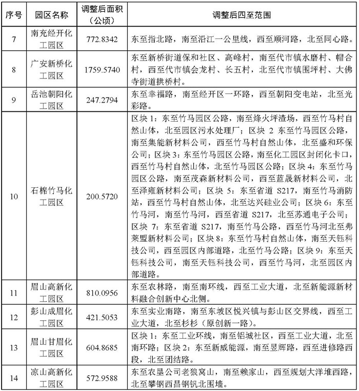 四川14家化工园区四至范围调整