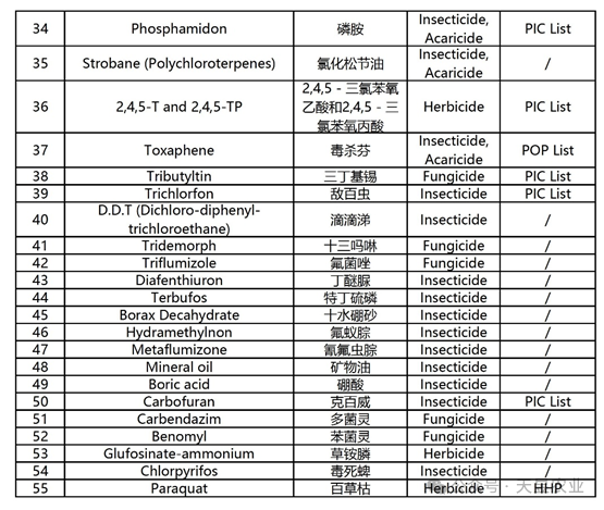 缅甸2026年农药禁限用名单发布