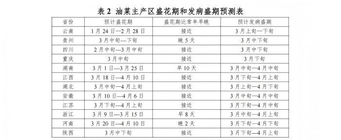 油菜菌核病发生趋势预报