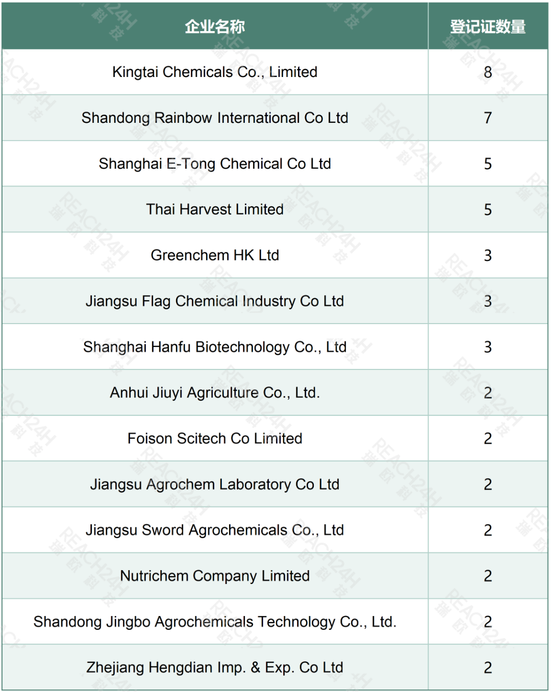 83种有效成分获批，中国企业占据半壁江山