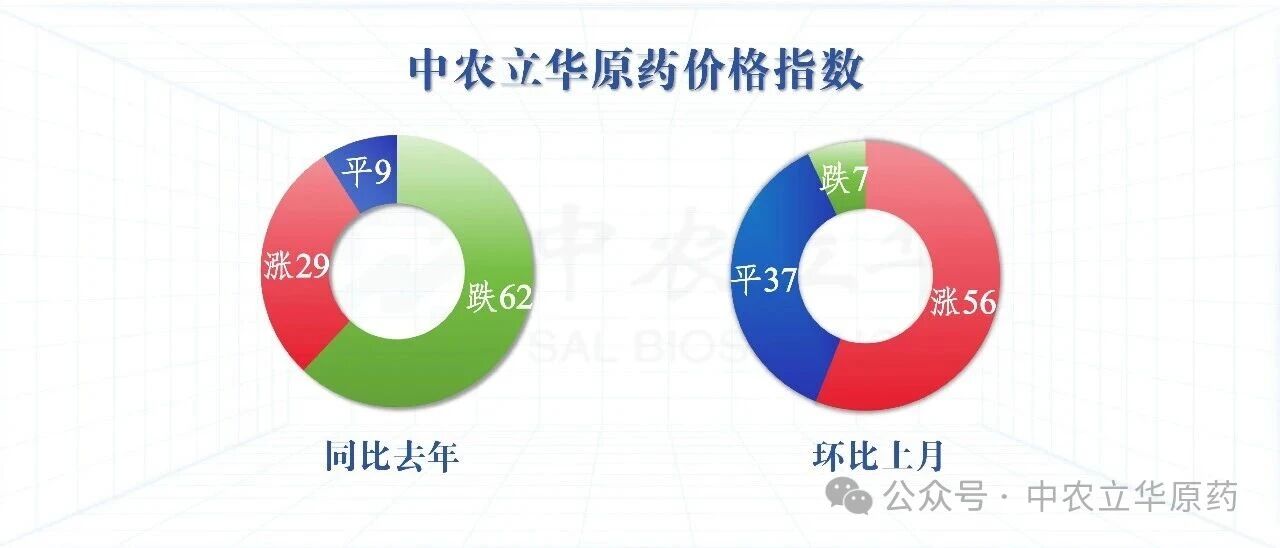 除草剂原药价格大幅领涨，百余种农药行情最新发布