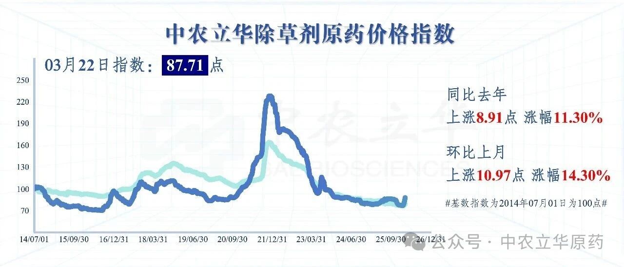 除草剂原药价格大幅领涨，百余种农药行情最新发布