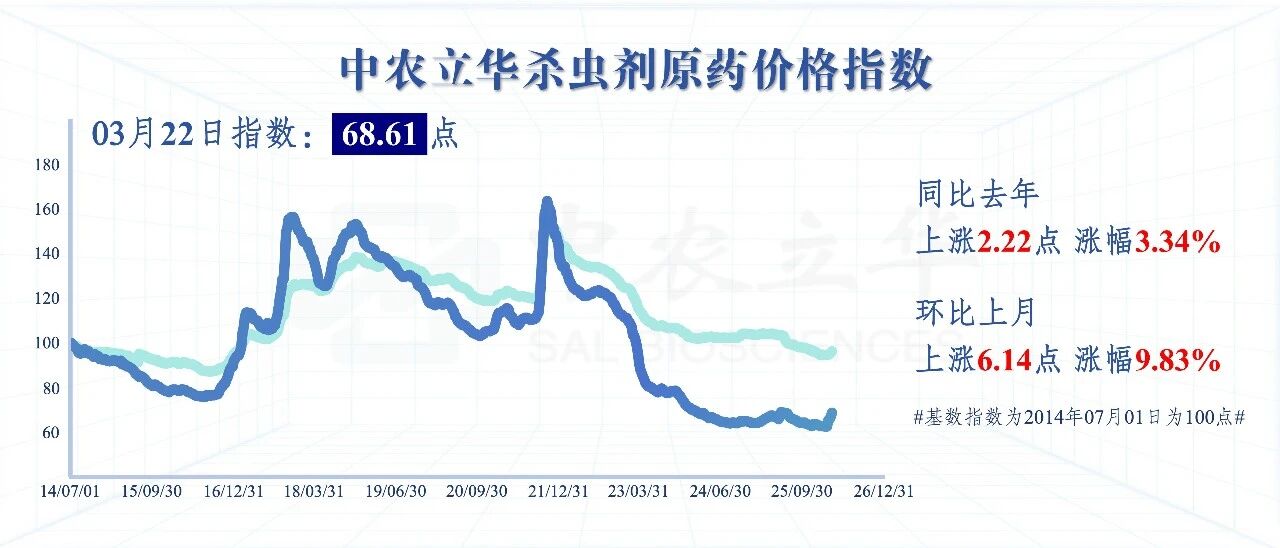 除草剂原药价格大幅领涨，百余种农药行情最新发布